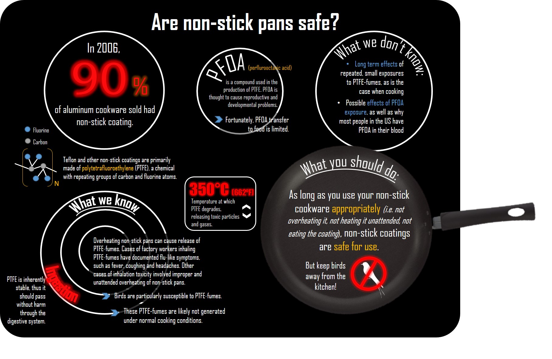 PFOA and PTFE Non-stick Frying Pan Health Risks